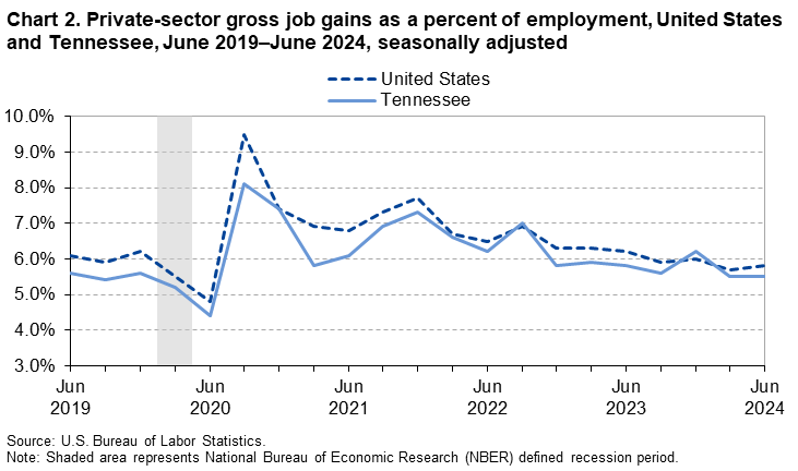 Chart 2. Line chart of gross job gains as a percent of employment for the United States and Tennessee, June 2019 to June 2024, seasonally adjusted. An accessible version is available in View Chart Data link below the chart.