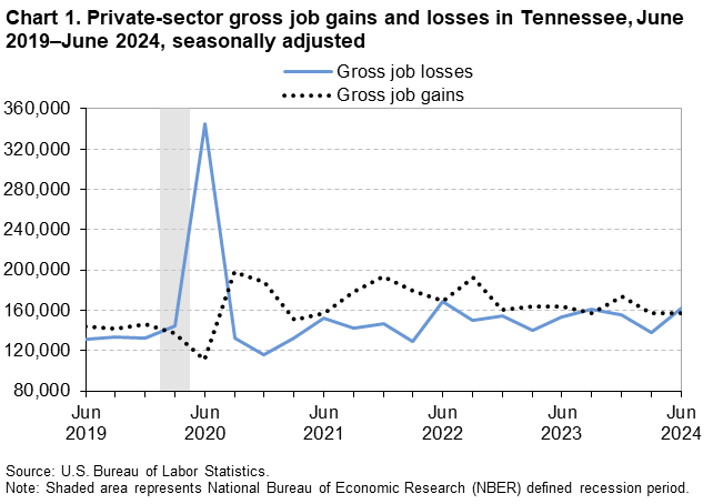 Chart 1. Line chart of gross job changes in jobs for Tennessee, June 2019 to June 2024, seasonally adjusted. An accessible version is available in View Chart Data link below the chart.