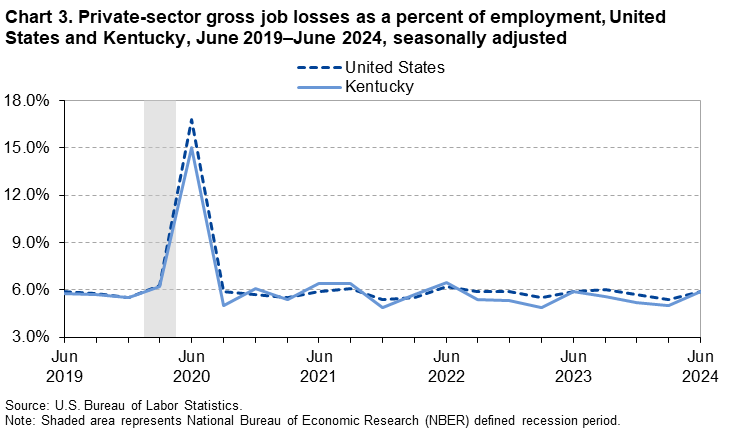 Chart 3. Line chart of gross job losses as a percent of employment for the United States and Kentucky, June 2019 to June 2024, seasonally adjusted. An accessible version is available in View Chart Data link below the chart.