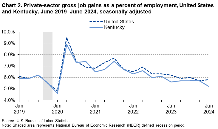 Chart 2. Line chart of gross job gains as a percent of employment for the United States and Kentucky, June 2019 to June 2024, seasonally adjusted. An accessible version is available in View Chart Data link below the chart.
