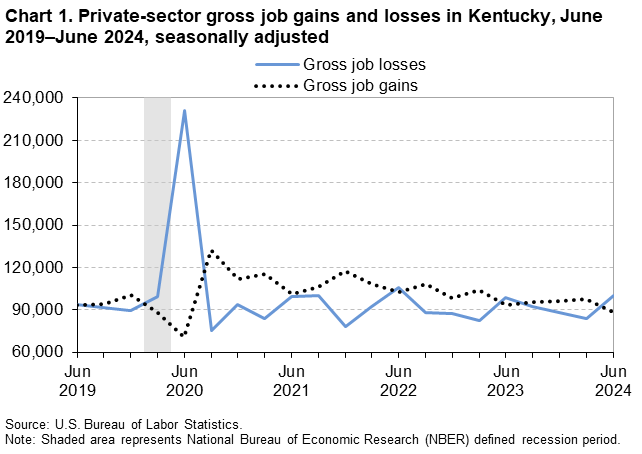 Chart 1. Line chart of gross job changes in jobs for Kentucky, June 2019 to June 2024, seasonally adjusted. An accessible version is available in View Chart Data link below the chart.