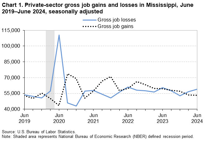 Chart 1. Line chart of gross job changes in jobs for Mississippi, June 2019 to June 2024, seasonally adjusted. An accessible version is available in View Chart Data link below the chart.