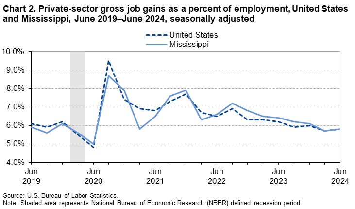Chart 2. Line chart of gross job gains as a percent of employment for the United States and Mississippi, June 2019 to June 2024, seasonally adjusted. An accessible version is available in View Chart Data link below the chart.
