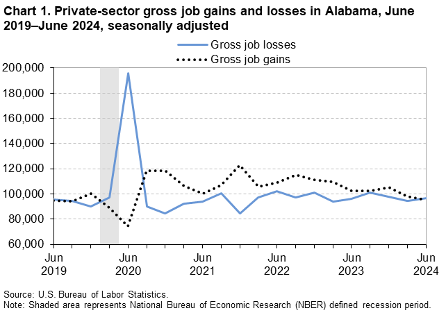 Chart 1. Line chart of gross job changes in jobs for Alabama, June 2019 to June 2024, seasonally adjusted. An accessible version is available in View Chart Data link below the chart. 