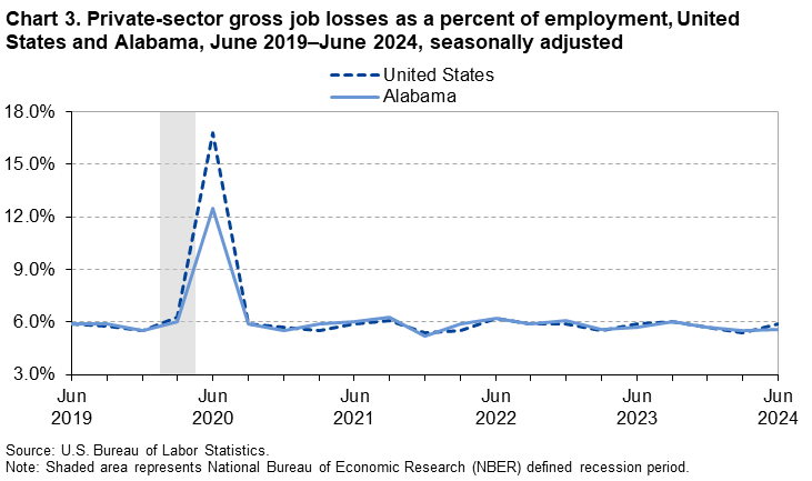 Chart 3. Line chart of gross job losses as a percent of employment for the United States and Alabama, June 2019 to June 2024, seasonally adjusted. An accessible version is available in View Chart Data link below the chart. 