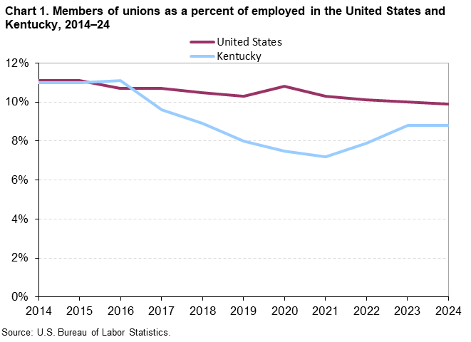 Chart 1. Line chart of union membership as a percent of employed for the United States and Kentucky, 2014 to 2024. An accessible version is available in View Chart Data link below the chart.