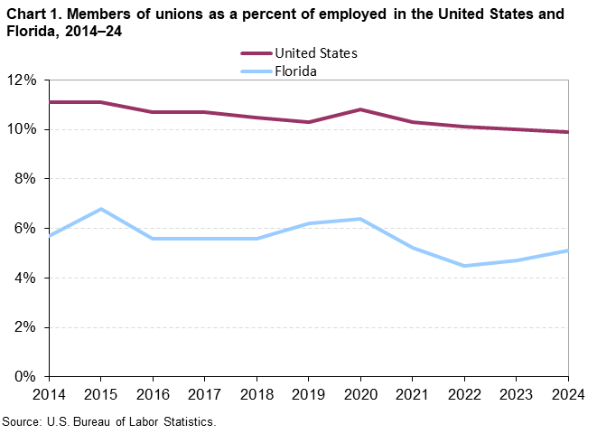 Chart 1. Line chart of union membership as a percent of employed for the United States and Florida, 2014 to 2024. An accessible version is available in View Chart Data link below the chart.