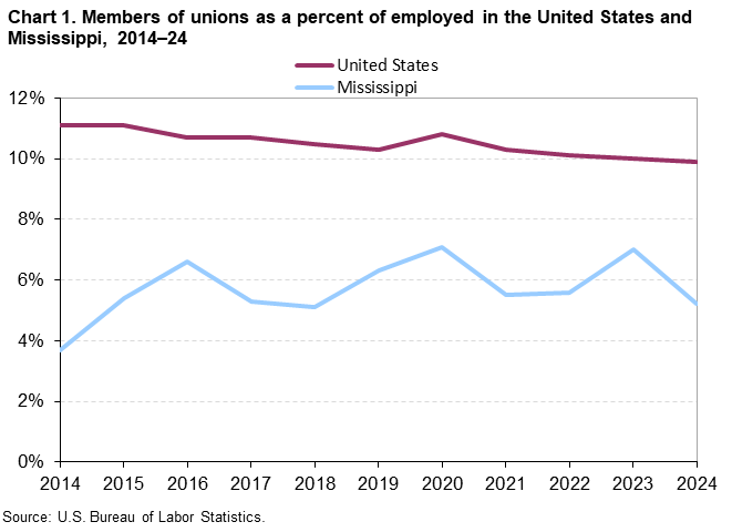 Chart 1. Line chart of union membership as a percent of employed for the United States and Mississippi, 2014 to 2024. An accessible version is available in View Chart Data link below the chart. 