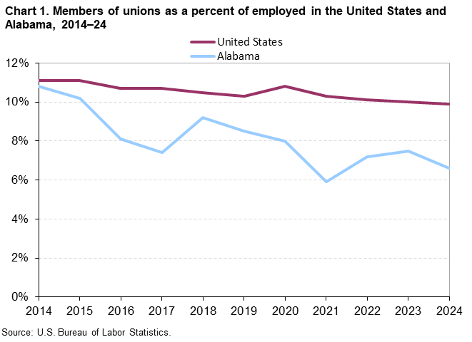 Chart 1. Line chart of union membership as a percent of employed for the United States and Alabama, 2014 to 2024. An accessible version is available in View Chart Data link below the chart. 