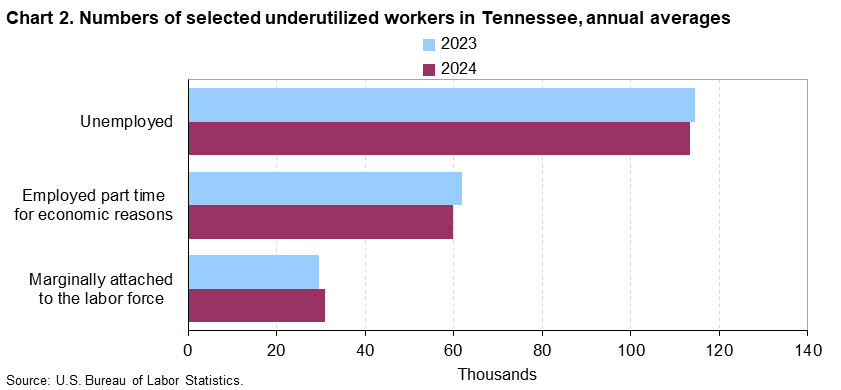 Chart 2. Bar charts of underutilized workers for Tennessee, 2023 and 2024, An accessible version is available in View Chart Data link below the chart.