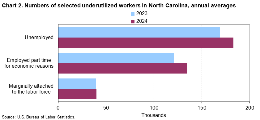 Chart 2. Bar charts of underutilized workers for North Carolina, 2023 and 2024, An accessible version is available in View Chart Data link below the chart.