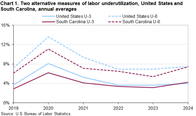 Chart 1. Line charts of alternative measures of labor underutilization for the United States and South Carolina, 2019 to 2024, An accessible version is available in View Chart Data link below the chart.