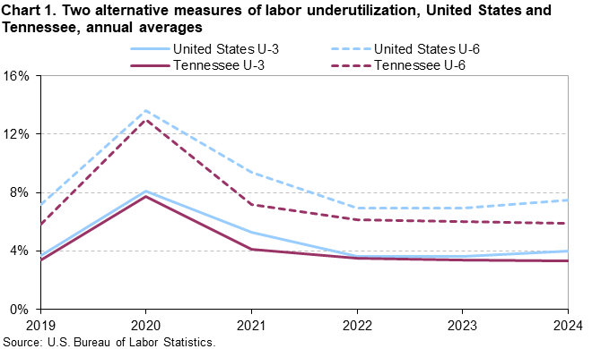 Chart 1. Line charts of alternative measures of labor underutilization for the United States and Tennessee, 2019 to 2024, An accessible version is available in View Chart Data link below the chart.
