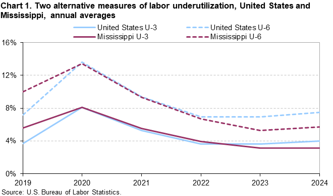 Chart 1. Line charts of alternative measures of labor underutilization for the United States and Mississippi, 2019 to 2024. An accessible version is available in View Chart Data link below the chart.
