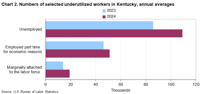 Chart 2. Bar charts of underutilized workers for Kentucky, 2023 and 2024, An accessible version is available in View Chart Data link below the chart.