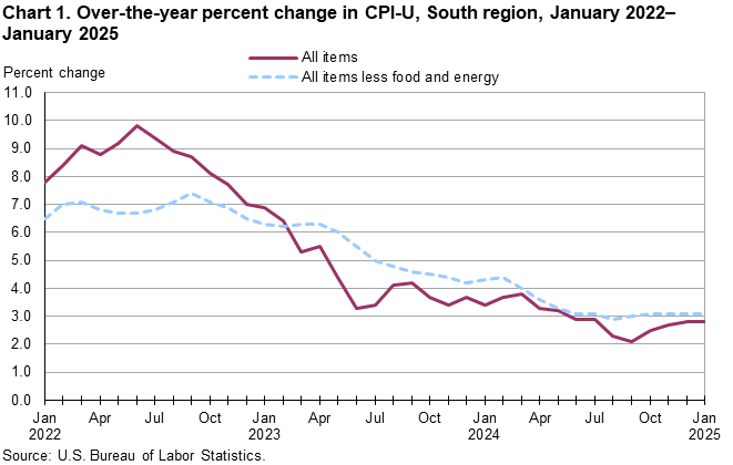 Chart 1. Line chart of the over-the-year percent change in CPI-U, South Region, January 2022–January 2025. An accessible version is available in View Chart Data link below the chart. 
