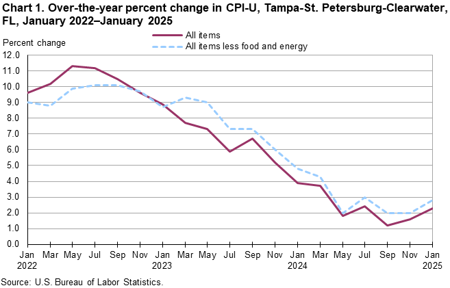 Chart 1. Line chart for the over-the-year percent change in CPI-U, Tampa-St. Petersburg-Clearwater, FL, January 2022–January 2025. An accessible version is available in View Chart Data link below the chart. 