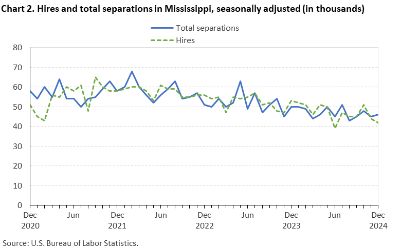Chart 2. Line chart of hires and total separations in Mississippi, December 2020 to December 2024, seasonally adjusted (in thousands). Accessible version is available in View Chart Data link below the chart.