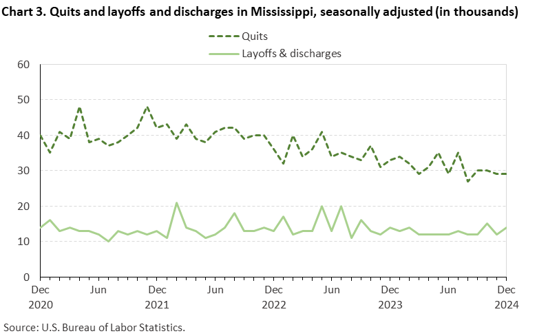 Chart 3. Line chart of quits and layoffs and discharges in Mississippi, December 2020 to December 2024, seasonally adjusted (in thousands). Accessible version is available in View Chart Data link below the chart.