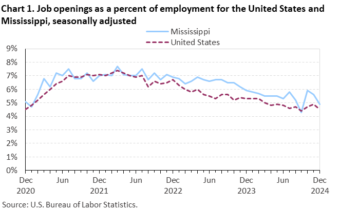 Chart 1. Line chart of job openings as a percent of employment for the United States and Mississippi, December 2020 to December 2024, seasonally adjusted. Accessible version is available in View Chart Data link below the chart.