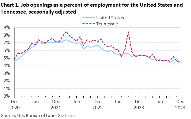 Line chart of job openings as a percent of employment for the United States and Tennessee, December 2020 to December 2024, seasonally adjusted. Accessible version is available in View Chart Data link below the chart.