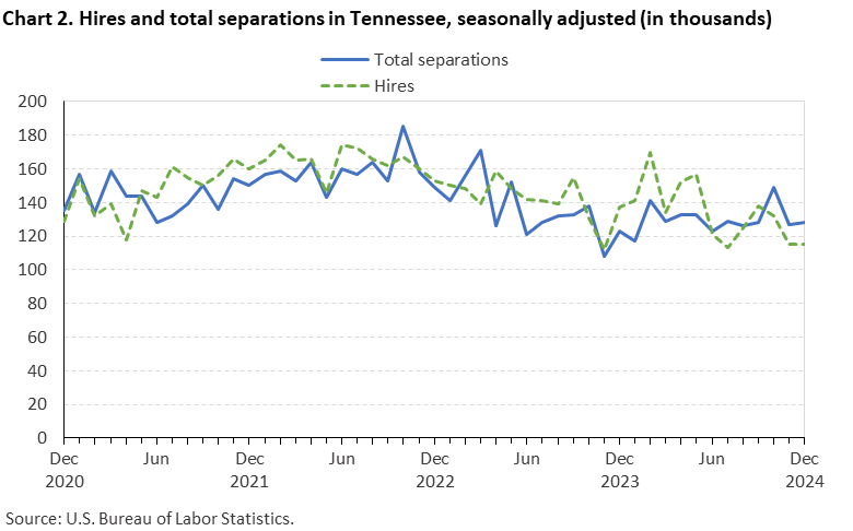 Line chart of hires and total separations in Tennessee, December 2020 to December 2024, seasonally adjusted (in thousands). Accessible version is available in View Chart Data link below the chart.