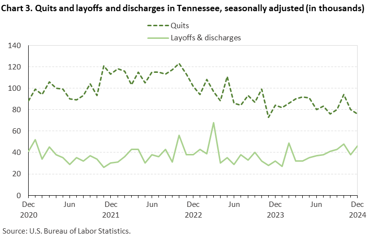 Line chart of quits and discharges in Tennessee, December 2020 to December 2024, seasonally adjusted (in thousands). Accessible version is available in View Chart Data link below the chart.