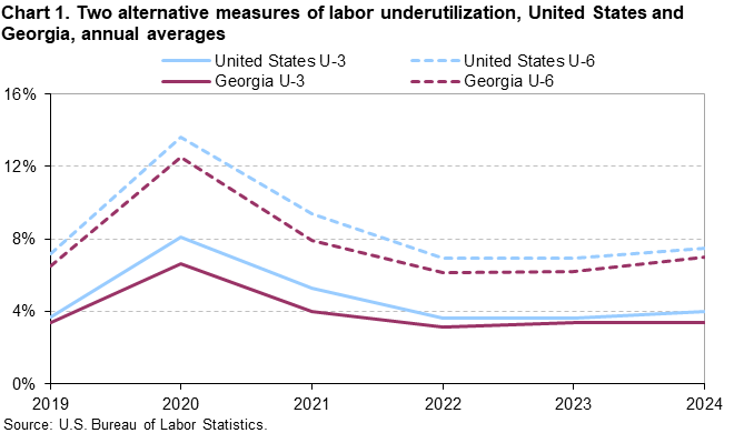 Chart 1. Line charts of alternative measures of labor underutilization for the United States and Georgia, 2019 to 2024, An accessible version is available in View Chart Data link below the chart.