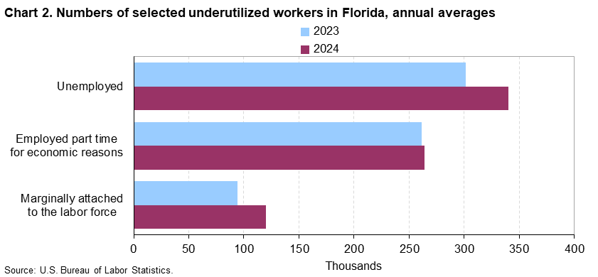 Chart 2. Bar charts of underutilized workers for Florida, 2023 and 2024, An accessible version is available in View Chart Data link below the chart.