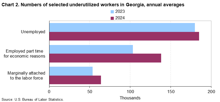 Chart 2. Bar charts of underutilized workers for Georgia, 2023 and 2024, An accessible version is available in View Chart Data link below the chart.