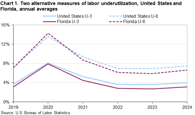 Chart 1. Line charts of alternative measures of labor underutilization for the United States and Florida, 2019 to 2024, An accessible version is available in View Chart Data link below the chart.