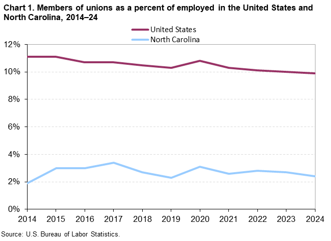 Chart 1. Line chart of union membership as a percent of employed for the United States and North Carolina, 2014 to 2024. An accessible version is available in View Chart Data link below the chart.