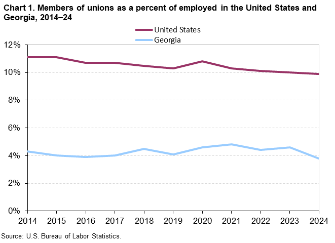 Chart 1. Line chart of union membership as a percent of employed for the United States and Georgia, 2014 to 2024. An accessible version is available in View Chart Data link below the chart.