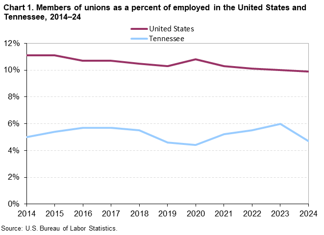 Chart 1. Line chart of union membership as a percent of employed for the United States and Tennessee, 2014 to 2024. An accessible version is available in View Chart Data link below the chart.