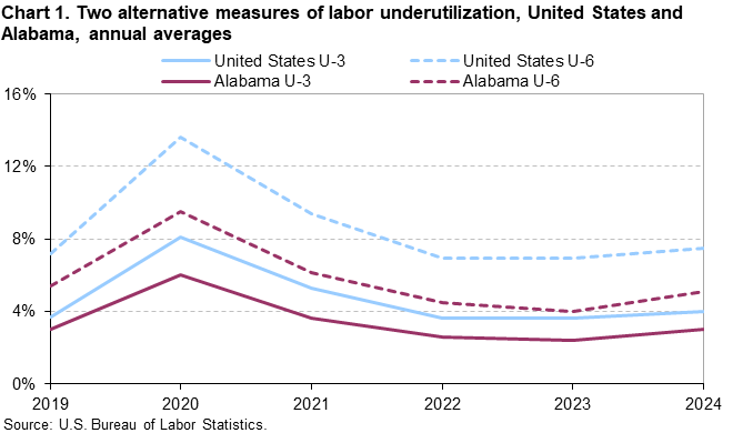 Chart 1. Line charts of alternative measures of labor underutilization for the United States and Alabama, 2019 to 2024. An accessible version is available in View Chart Data link below the chart.