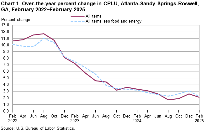 Chart 1. Line chart of the over-the-year percent change in CPI-U, Atlanta-Sandy Springs-Roswell, GA, February 2022–February 2025. An accessible version is available in View Chart Data link below the chart.