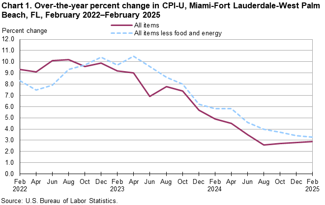 Chart 1. Line chart of the over-the-year percent change in CPI-U, Miami-Fort Lauderdale-West Palm Beach, FL, February 2022–February 2025. An accessible version is available in View Chart Data link below the chart. 