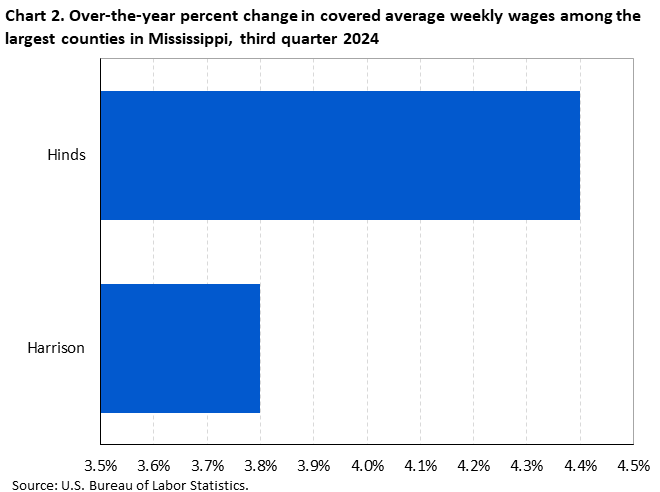 Chart 2. Horizontal bar chart displaying over-the-year percent change in covered average weekly wages among the largest counties in Mississippi, third quarter 2024. Accessible version is available in View Chart Data link below the chart.