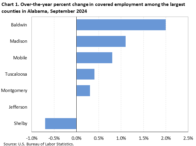 Chart 1. Horizontal bar chart displaying over-the-year percent change in covered employment among the largest counties in Alabama, September 2024. Accessible version is available in View Chart Data link below the chart.
