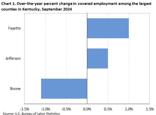 Chart 1. Horizontal bar chart displaying over-the-year percent change in covered employment among the largest counties in Kentucky, September 2024. Accessible version is available in View Chart Data link below the chart.