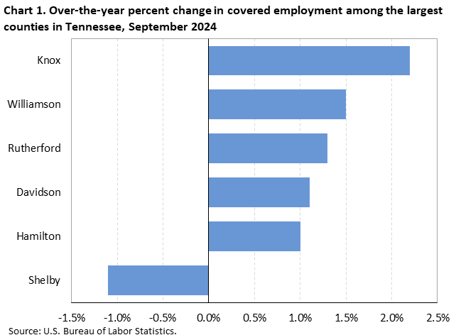 Chart 1. Horizontal bar chart displaying over-the-year percent change in covered employment among the largest counties in Tennessee, September 2024. Accessible version is available in View Chart Data link below the chart. 