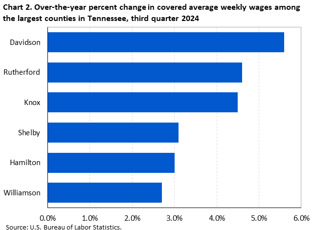 Chart 2. Horizontal bar chart displaying over-the-year percent change in covered average weekly wages among the largest counties in Tennessee, third quarter 2024. Accessible version is available in View Chart Data link below the chart. 