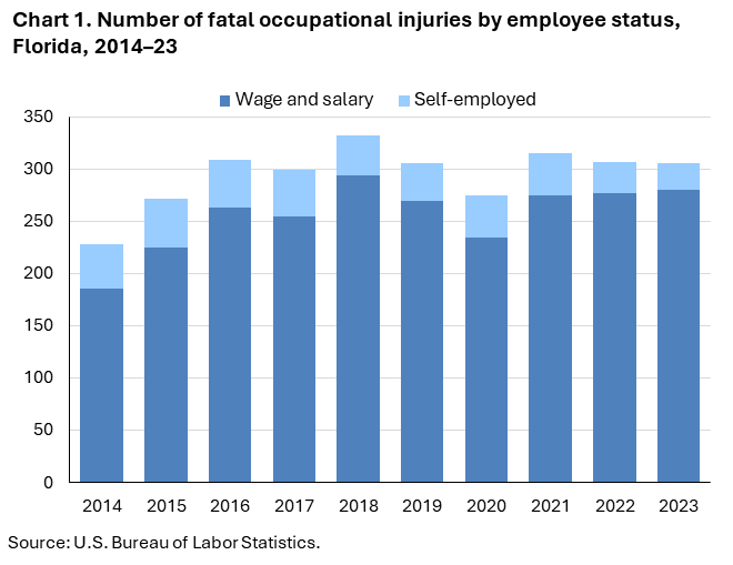 Chart 1. Stacked column chart displaying number of fatal occupational injuries by employee status, Florida, 2014–23. Accessible version is available in View Chart Data link below the chart.