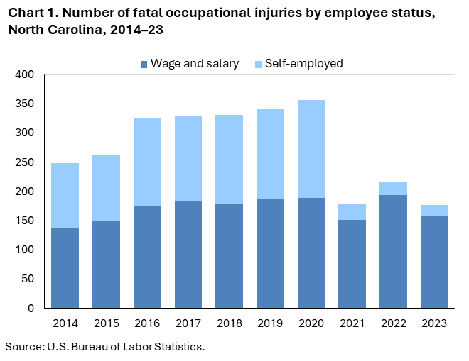 Chart 1. Stacked column chart displaying number of fatal occupational injuries by employee status, North Carolina, 2014–23. Accessible version is available in View Chart Data link below the chart.