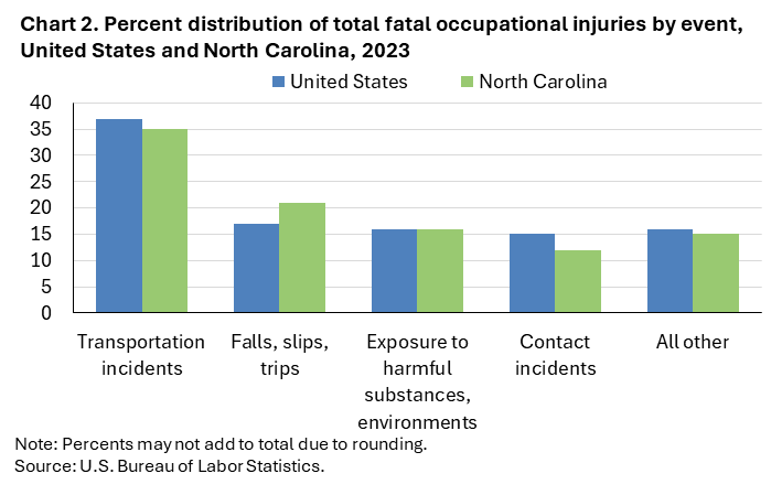 Chart 2. Clustered column chart of percent distribution of total fatal occupational injuries by event, United States and North Carolina, 2023. Accessible version is available in View Chart Data link below the chart.
