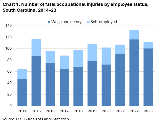 Chart 1. Stacked column chart displaying number of fatal occupational injuries by employee status, South Carolina, 2014–23. Accessible version is available in View Chart Data link below the chart.