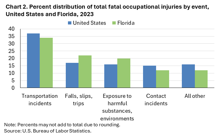 Chart 2. Clustered column chart of percent distribution of total fatal occupational injuries by event, United States and Florida, 2023. Accessible version is available in View Chart Data link below the chart.