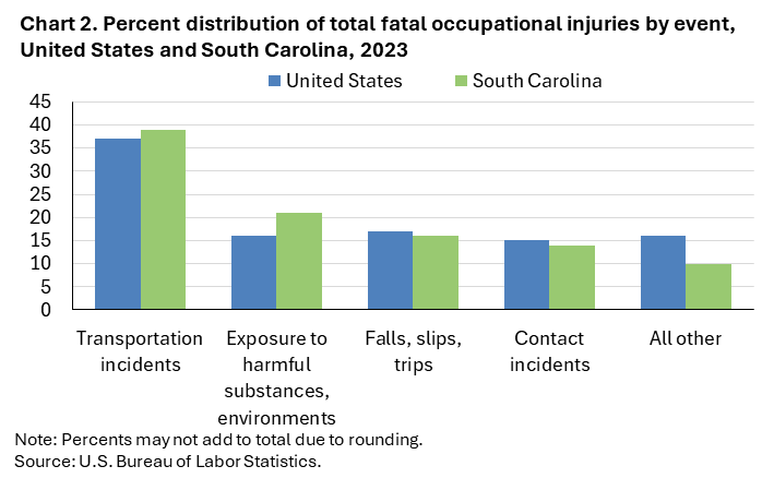 Chart 2. Clustered column chart of percent distribution of total fatal occupational injuries by event, United States and South Carolina, 2023. Accessible version is available in View Chart Data link below the chart.