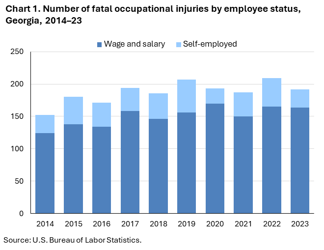 Chart 1. Stacked column chart of number of fatal occupational injuries by employee status, Georgia, 2014–23. Accessible version is available in View Chart Data link below the chart.