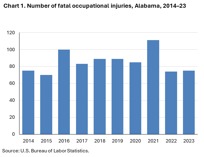 Chart 1. Column chart for number of fatal occupational injuries Alabama, 2014-23. Accessible version is available in View Chart Data link below the chart.